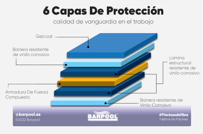 Diferentes capas de las piscinas de fibra de vidrio